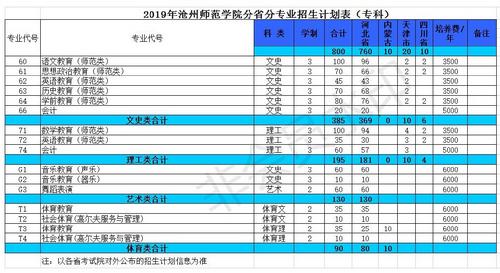 2019年沧州师范学院普高招生计划(专科)_看图王